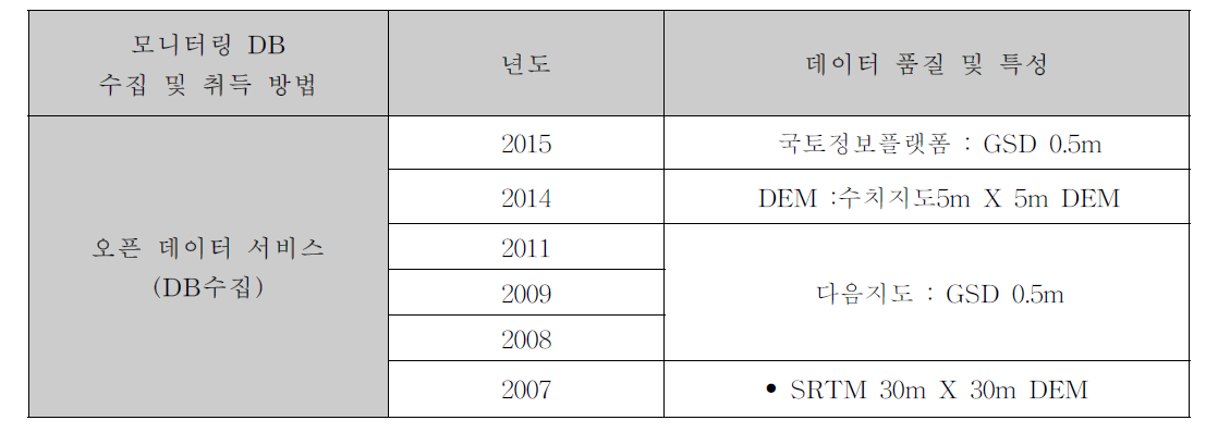 쌍용자원개발 시멘트광산 DB 구축 결과