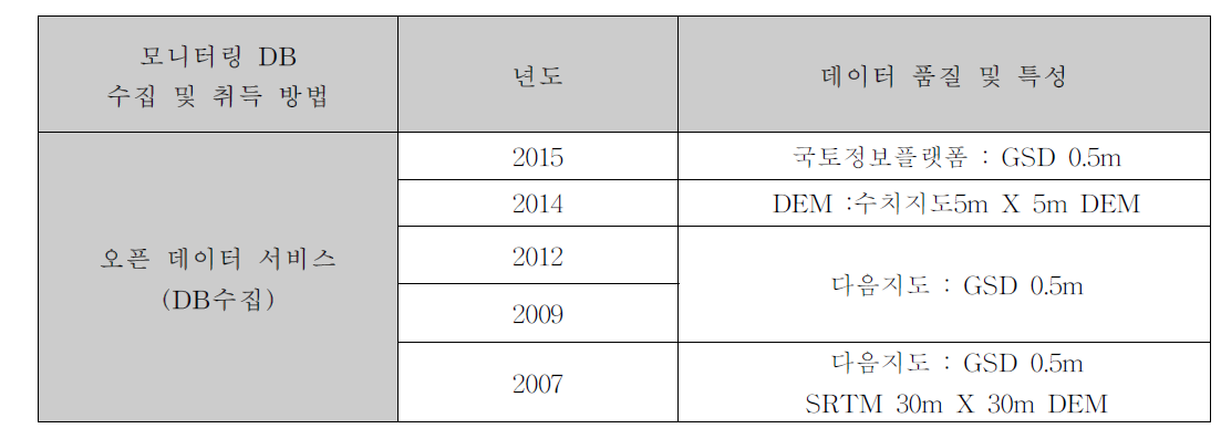 아시아 시멘트광산 DB 구축 결과