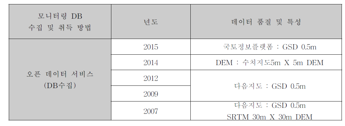 현대 시멘트광산 DB 구축 결과