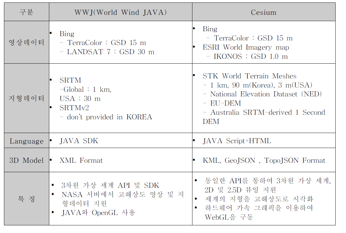 WorldWindJAVA(WWJ)와 Cesium의 Client 비교 분석