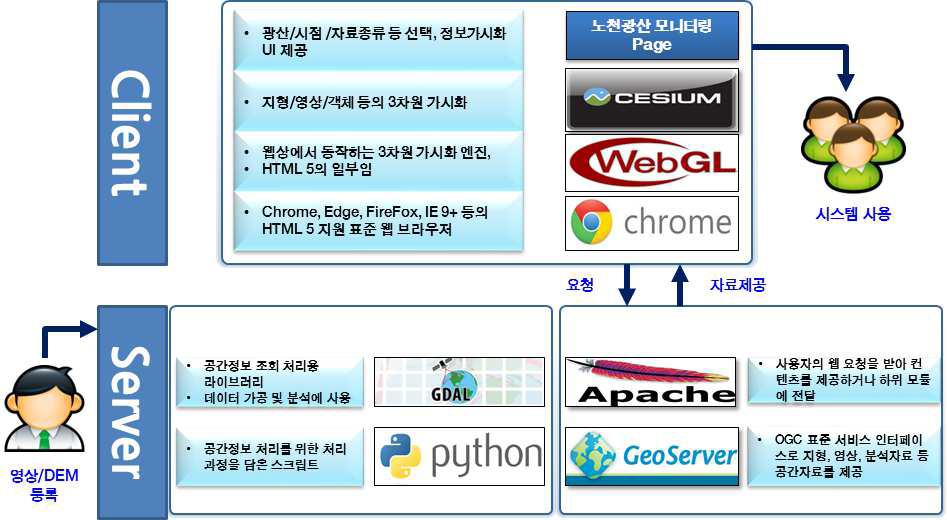 모니터링 시스템 아키텍처