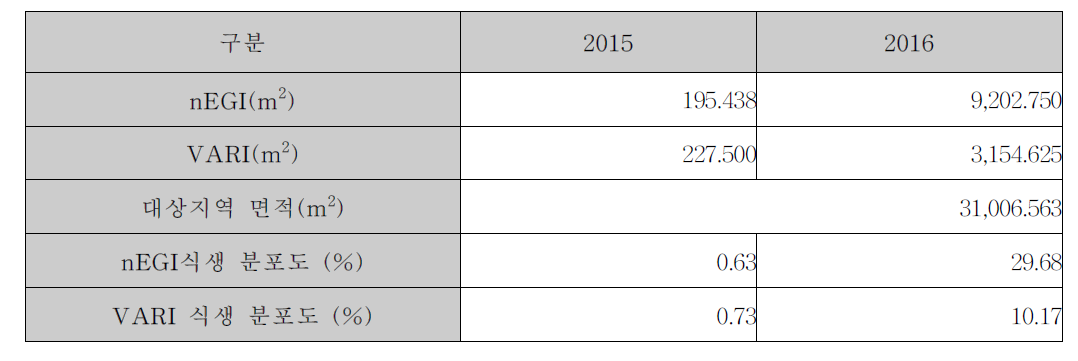 nEGI 및 VARI를 이용한 식생 분포 면적 및 식생분포도 계산 결과