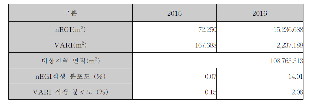 nEGI 및 VARI를 이용한 식생 분포 면적 및 식생분포도 계산 결과