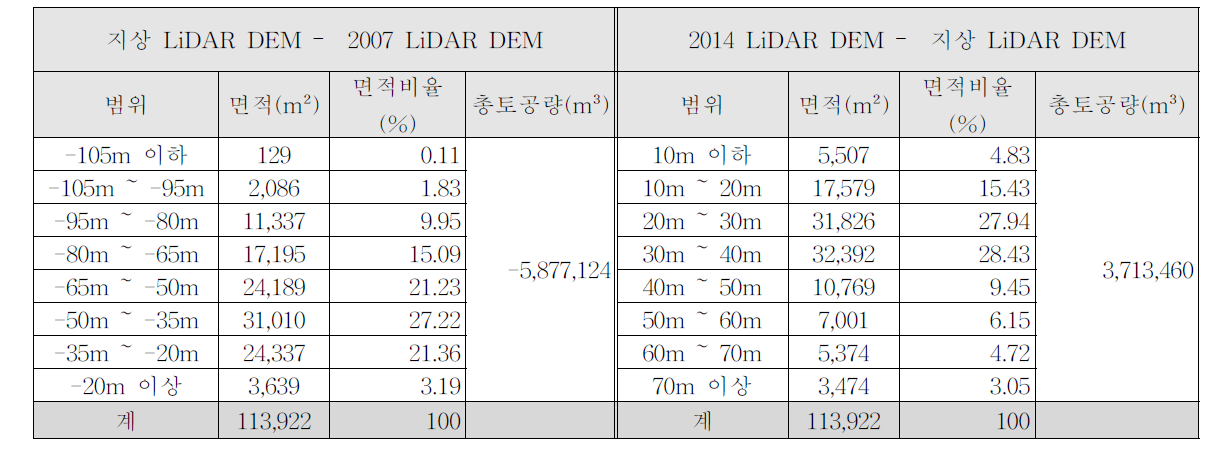 잔차 DEM을 이용한 재해복구지역 변화량