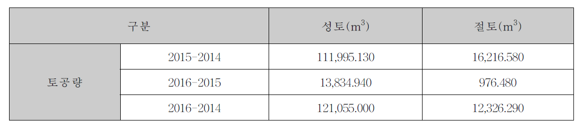 생태복원완료 지역 년도 별 토공량 분석 결과