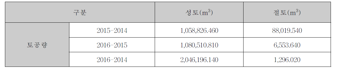 신규 생태복원 지역 년도 별 토공량 분석 결과