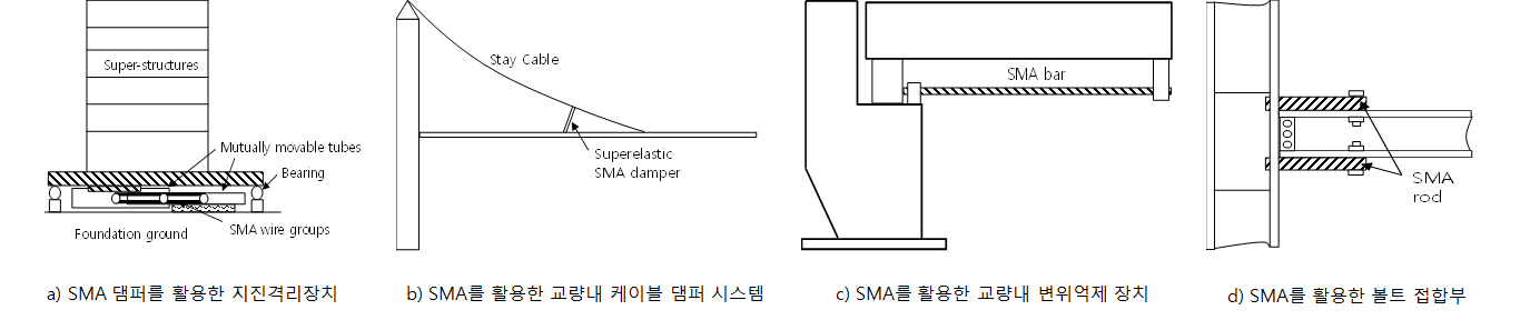 국외 기술개발 현황