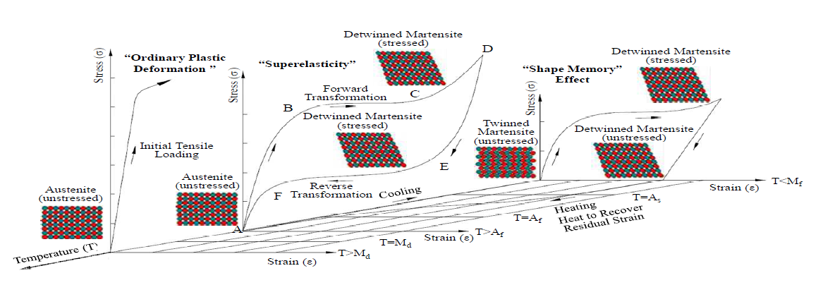 상변위 온도에 따른 형상기억합금이 응력-변형률 선도
