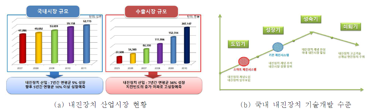 개발기술의 현재 위치 및 전망