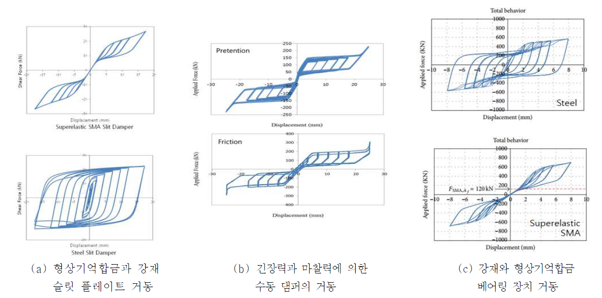 스마트 댐퍼 시스템의 3차원 유한요소 해석 결과