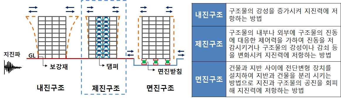 내진설계의 종류 및 정의