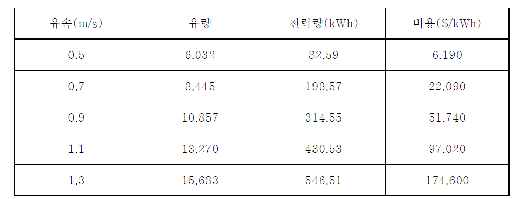 유속에 따른 히트펌프 운영비