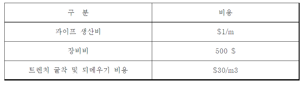 초기 설치비