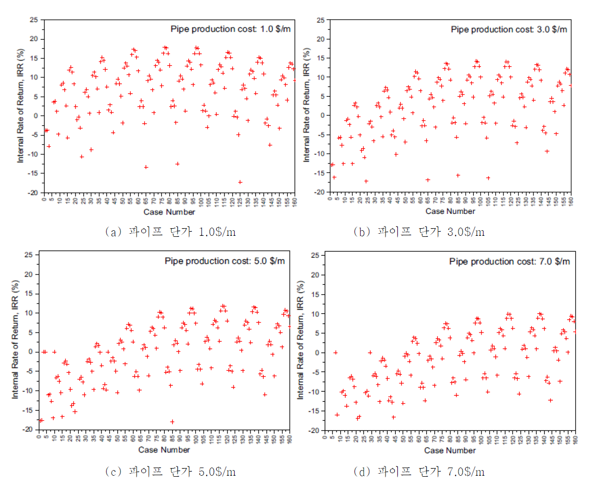 열교환기 제작비의 증가에 따른 IRR값의 비교