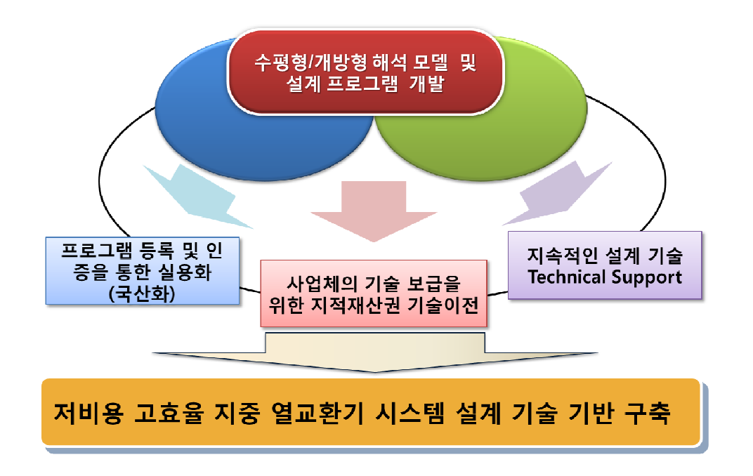 본 연구과제의 최종 목표