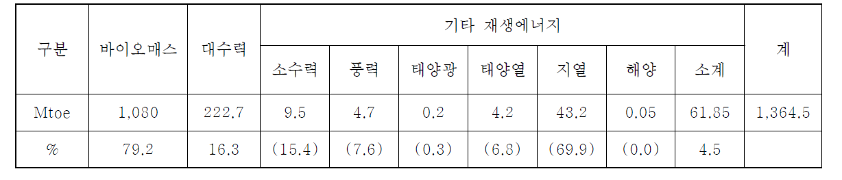 전세계 재생에너지원별 1차 에너지 소비량