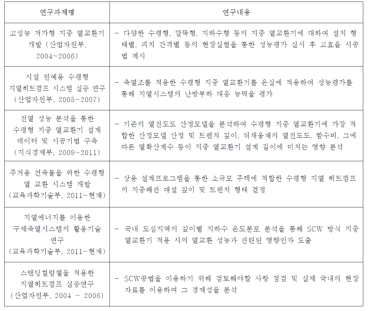 국내에서 수행된 수평형 열교환기 시스템에 관한 연구과제