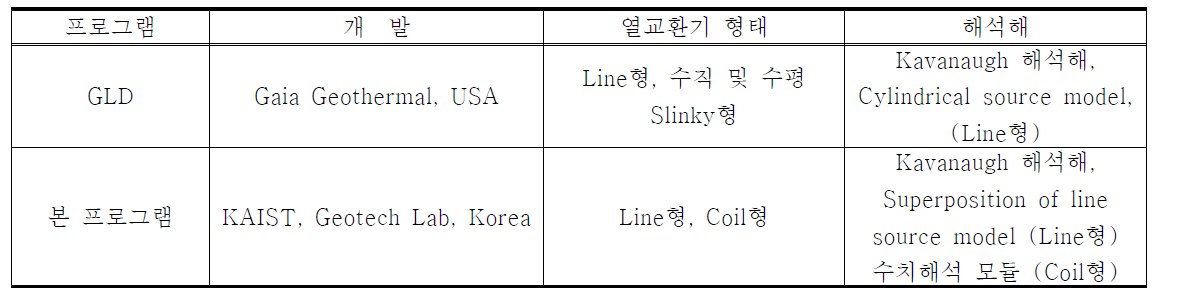 수평형 지중 열교환기 설계 프로그램 특성