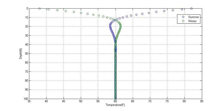 계절별 심도에 따른 지중의 온도변화