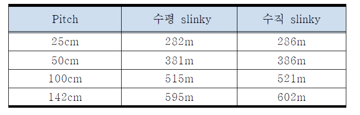 열교환기 Pitch 별 소요 트렌치 길이