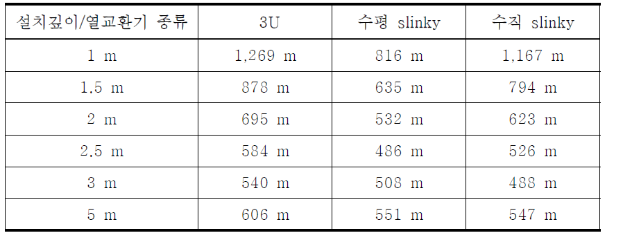 열교환기 타입과 굴착 깊이별 소요 트렌치 길이