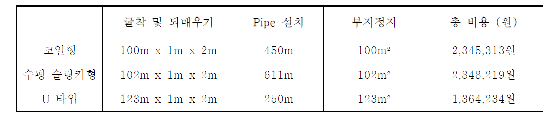 효율 대비 비용 분석 결과