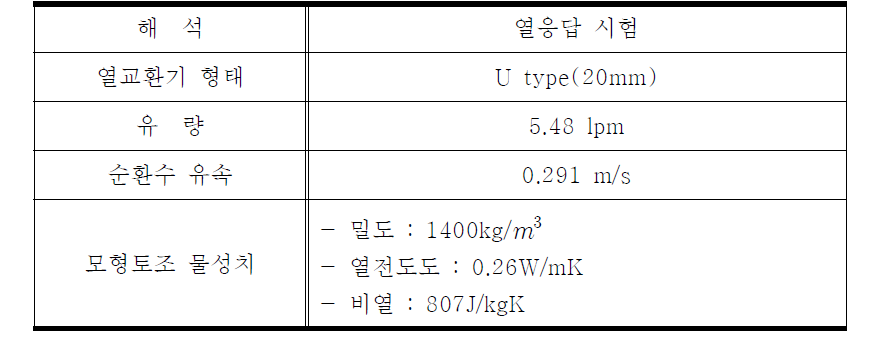 해석에 사용된 모형토조 및 열교환기 물성치