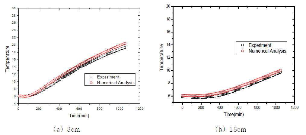 실험과 수치해석을 통해 구한 지반의 온도값 비교