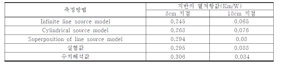 지반의 열저항 값 비교