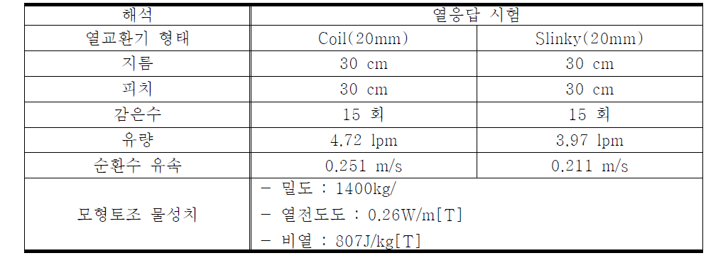 해석에 사용된 모형토조 및 열교환기 물성치