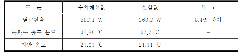 수평 Coil형 열교환기의 실험값과 수치해석 결과값 비교