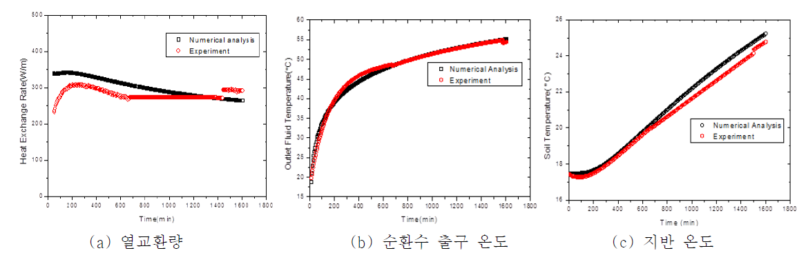 수치해석 값과 실험값의 비교(Coil형)