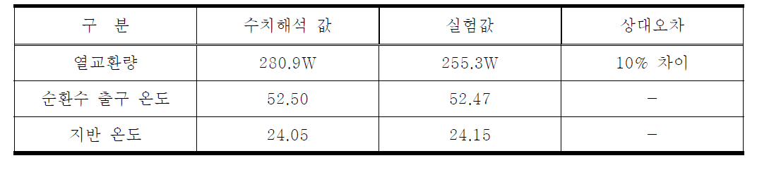 수평 Slinky형 열교환기의 실험값과 수치해석 결과값 비교