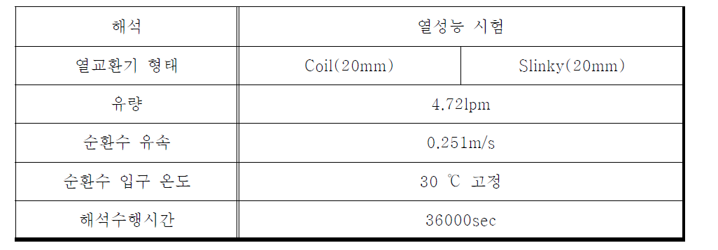 매개변수 연구에 사용된 물성치 및 경계 조건