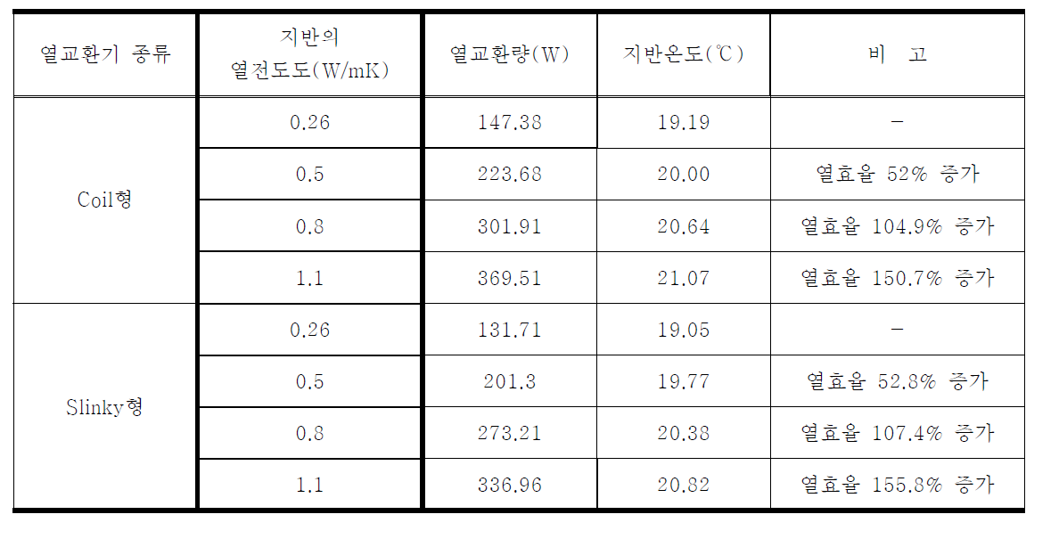 지반의 열전도도에 관한 해석 결과