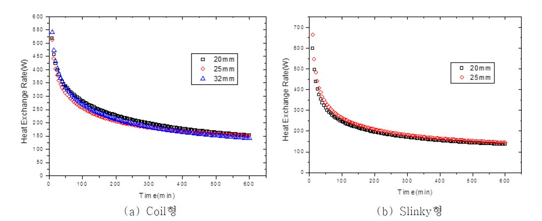 열교환기 직경에 따른 열교환량 비교