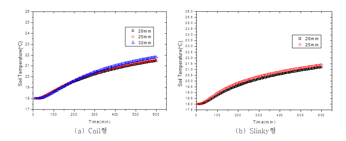 열교환기 직경에 따른 지반 온도 비교