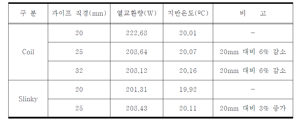 열교환기의 직경에 관한 해석결과