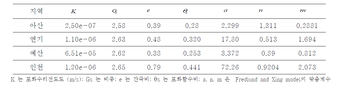 국내 화강풍화토 대상 SWCC 물성 데이터