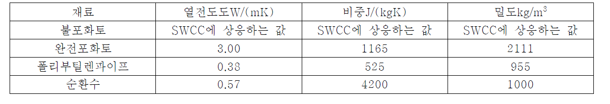 수치해석 모델에 사용된 물성 데이터