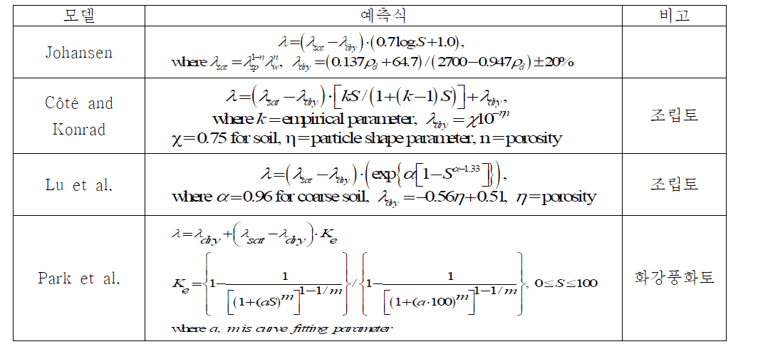 토양의 열전도도 추정 모델 식