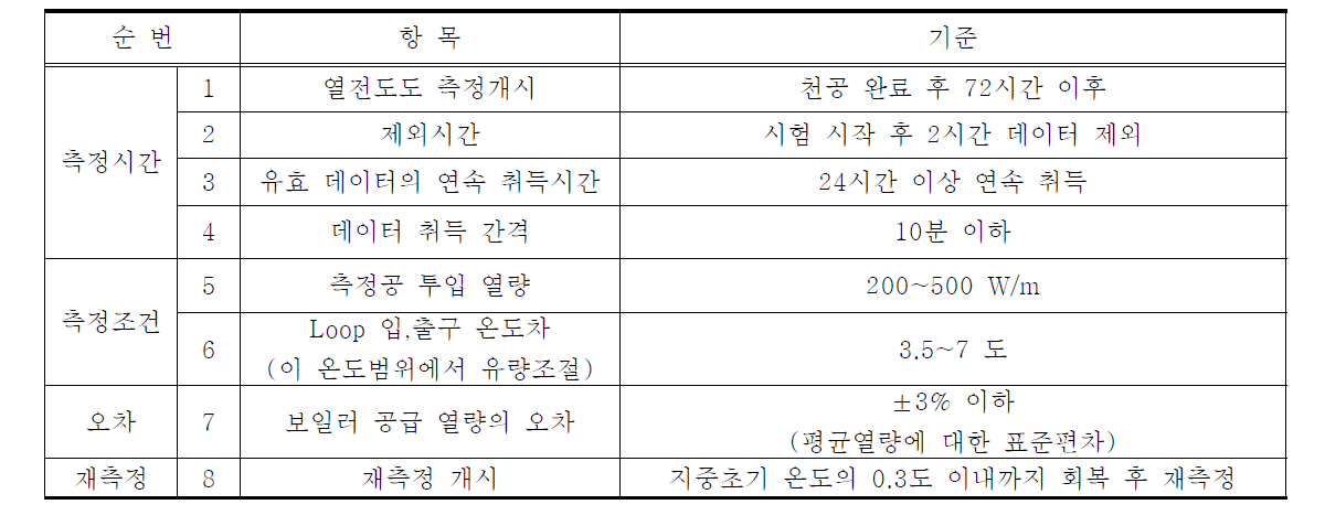 우물 관정형 열교환기의 지중열전도도 측정 항목 및 기준