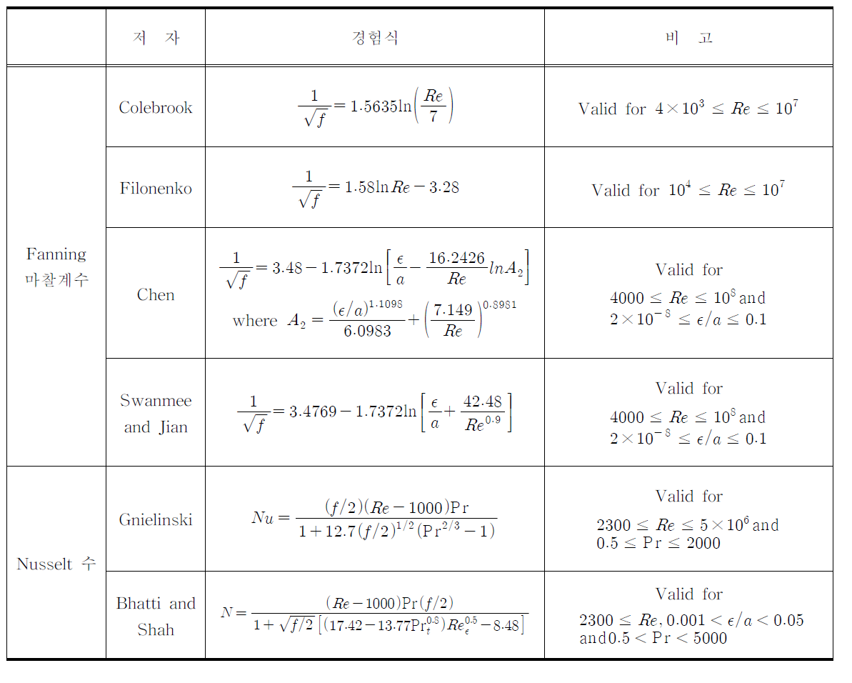 Fanning 마찰계수와 Nusselt 수에 대한 경험식