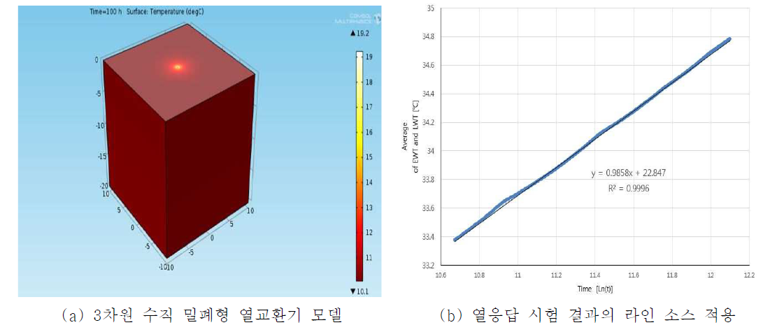 U형의 수직 밀폐형 열교환기의 열응답 시험 모사