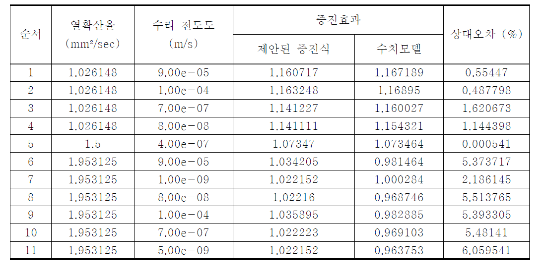 제안된 상관식에 대한 증진효과 비교