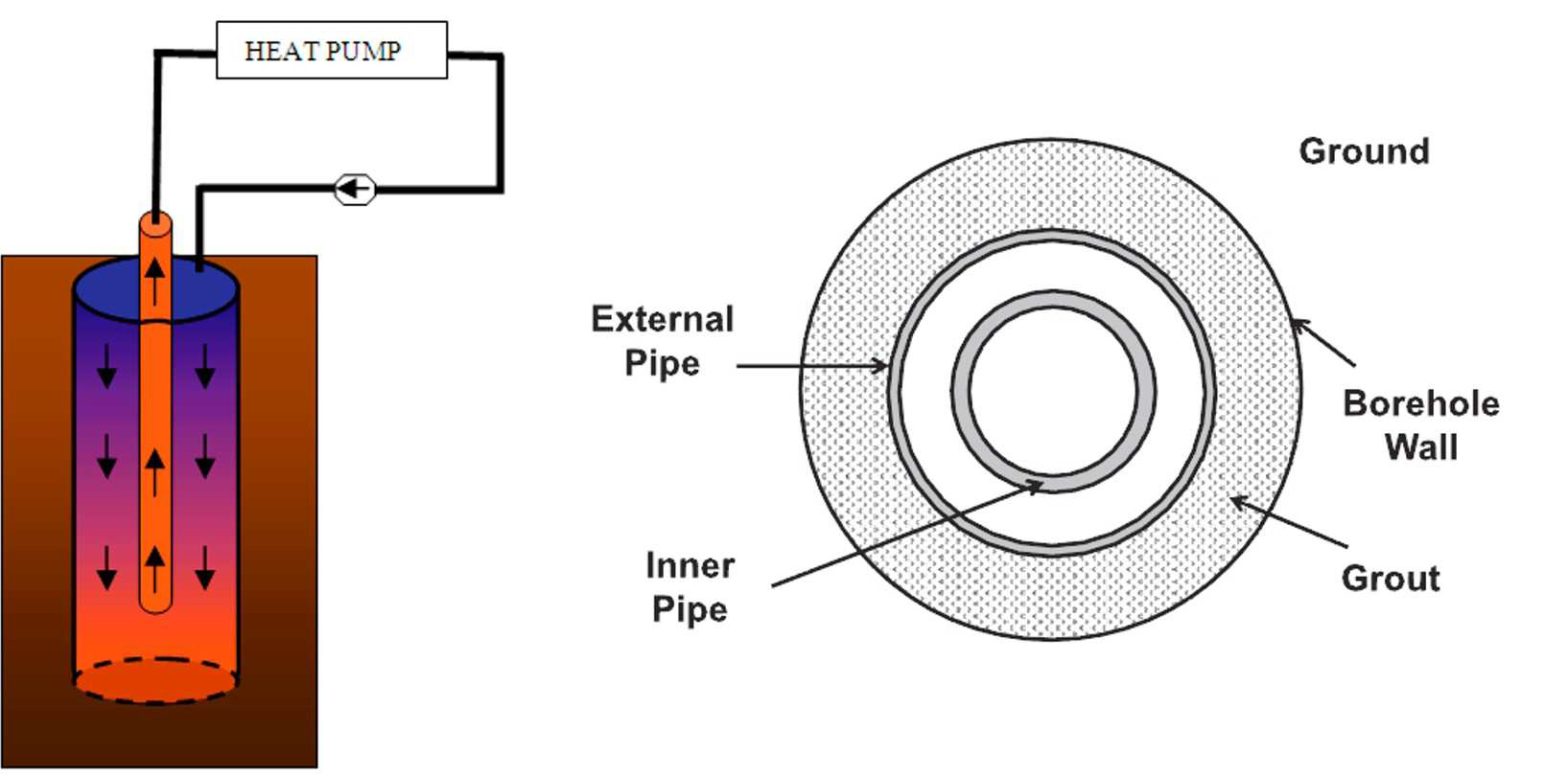 Concentric Tube 지중 열교환기 형태