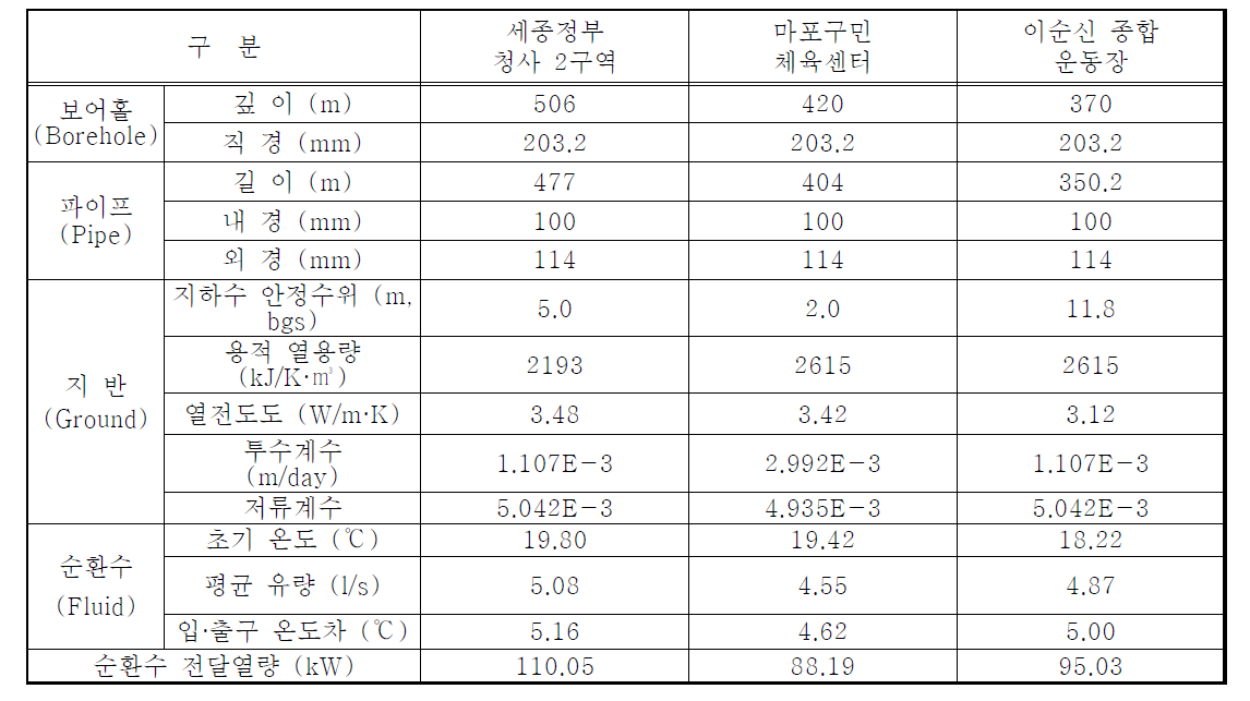 기존 설치된 SCW의 제원 및 열적, 수리적 특성