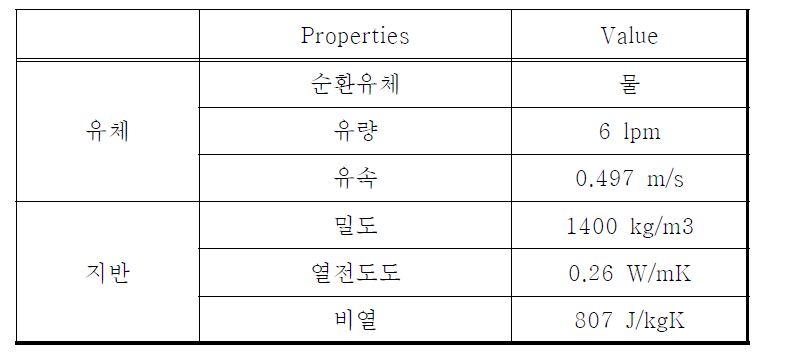 수치해석 경계 조건