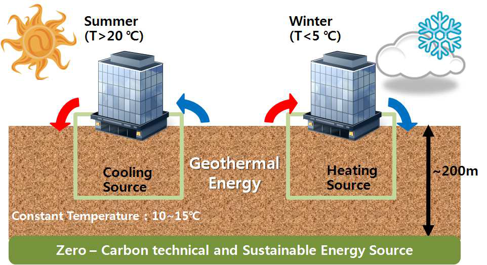저심도 지열에너지를 이용한 냉난방 시스템 모식도