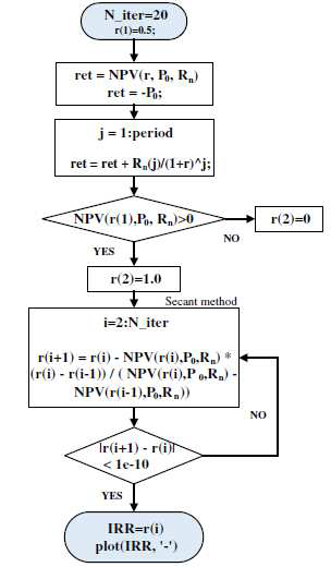 secant method를 이용한 IRR의 계산 알고리즘